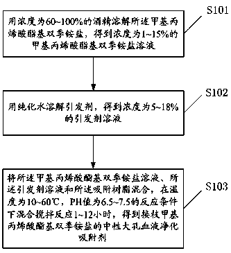Blood-purifying adsorbent for clearing blood bilirubin and preparation method thereof