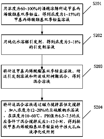 Blood-purifying adsorbent for clearing blood bilirubin and preparation method thereof