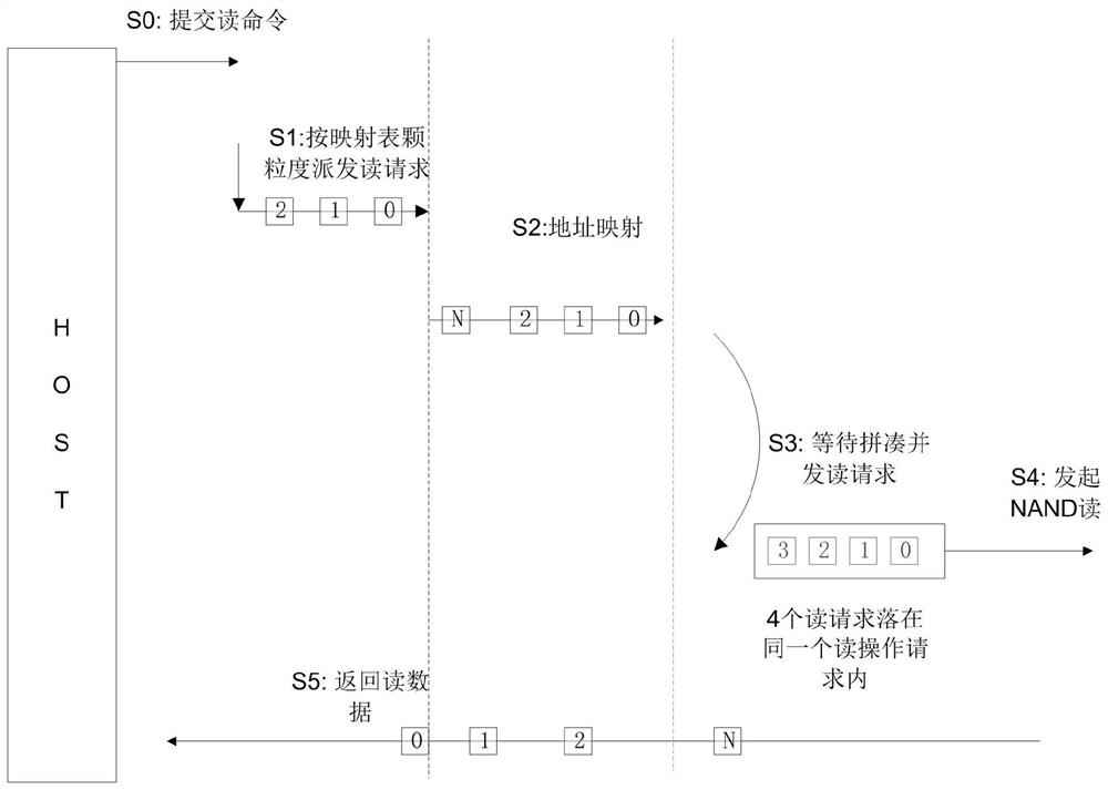 A method for improving read performance of solid-state hard disk