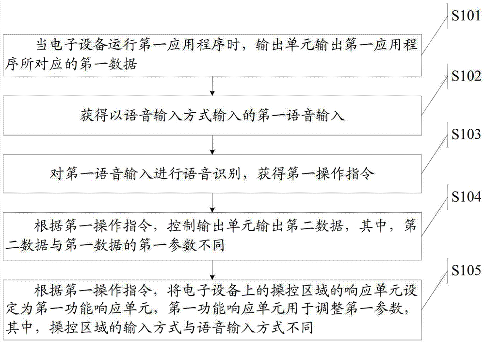 An information processing method and electronic device