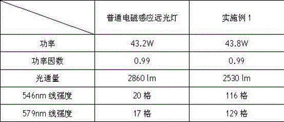 Electromagnetic induction fluorescent lamps for plant growth