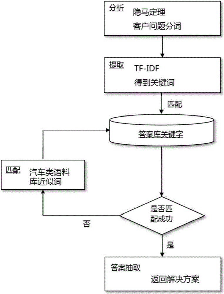 Intelligent communication platform at automobile maintenance angle