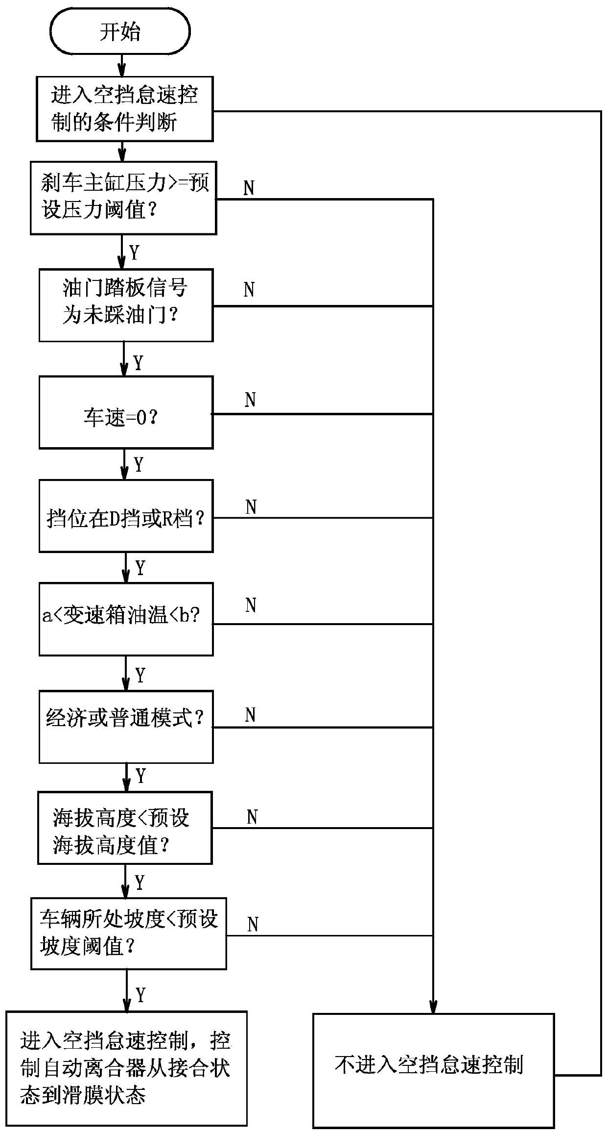 A neutral idle speed control method and device for an automatic transmission