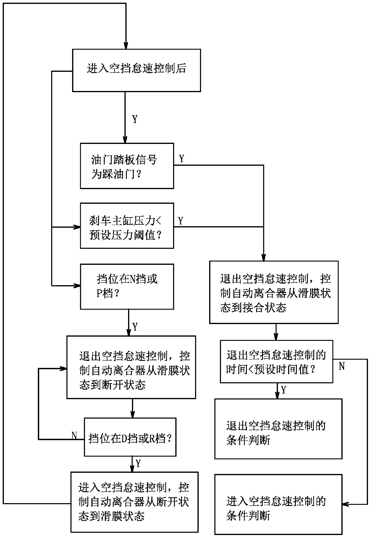 A neutral idle speed control method and device for an automatic transmission