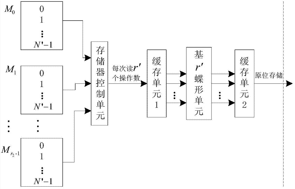 Mixed base FFT method based on real-time processing