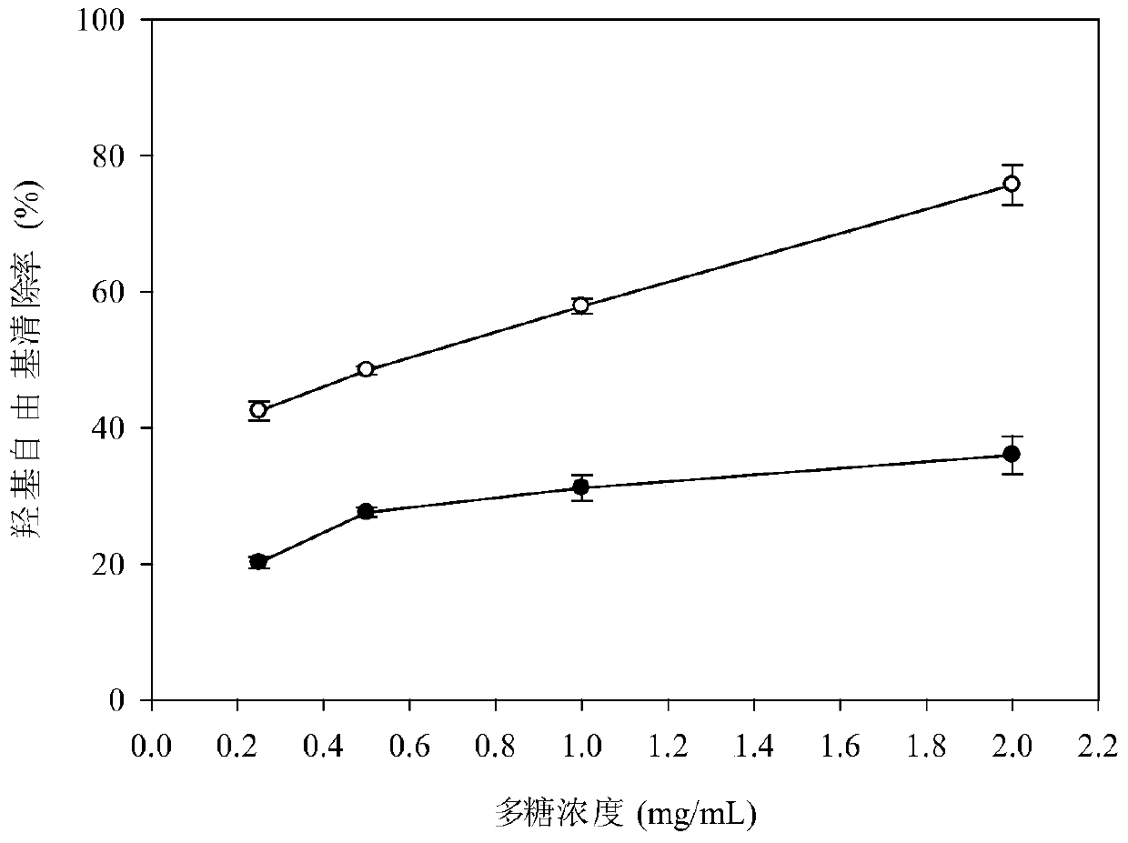 Preparation method of exopolysaccharide from Cryptodinoflagellate and application of the exopolysaccharide