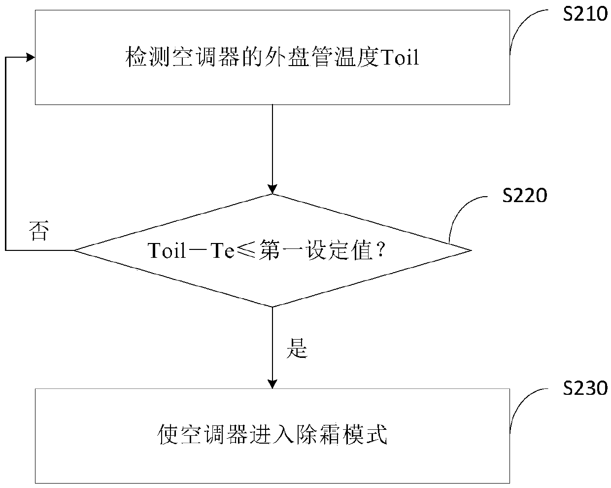 Defrosting control method for air conditioner