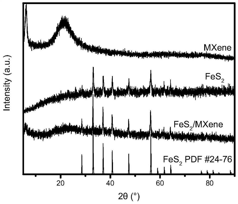 A kind of metal sulfide/mxene composite catalyst for electrolysis of water and preparation method thereof