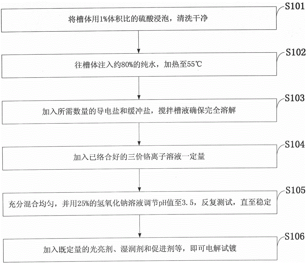 Sulfate trivalent chromium electroplating solution and preparation method thereof