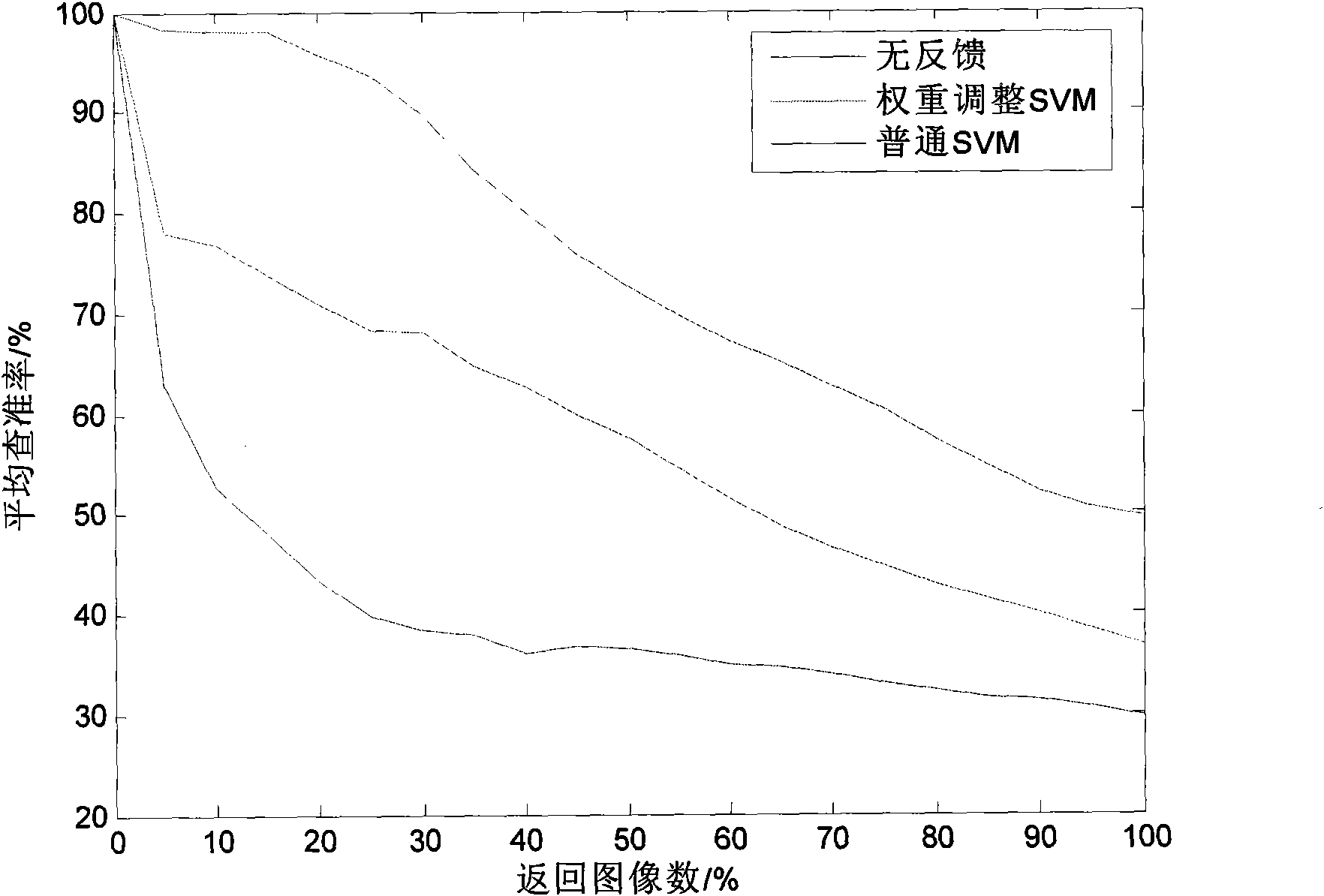 Fuzzy SVM feedback measuring method used for target recognition of medical images