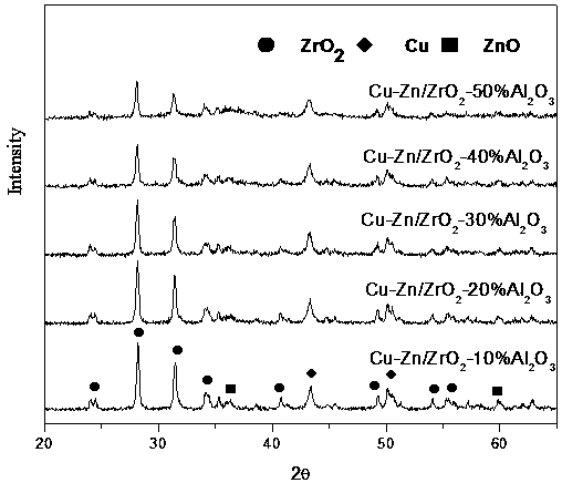 Copper-zinc zirconium oxide metal catalyst and method for catalytic continuous synthesis of gamma-valerolactone by catalyst