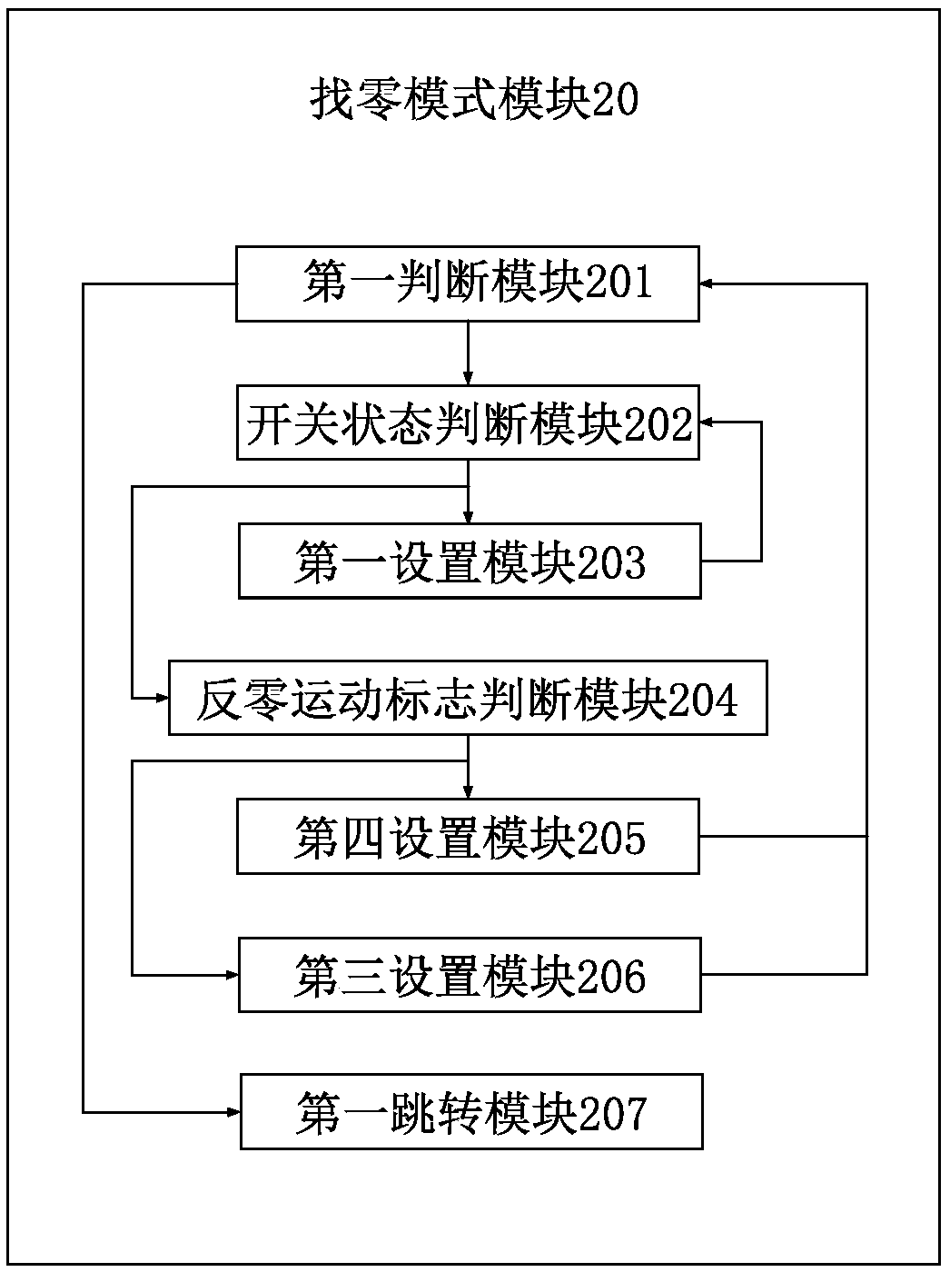 Picking robot controller based on finite state automata architecture and architectural approach