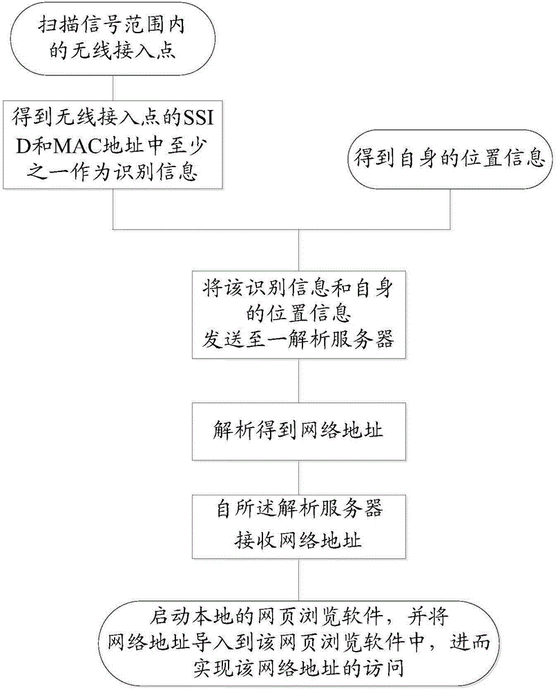 Wireless access point based internet surfing guidance system and method