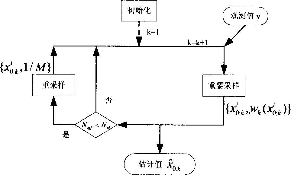 Channel estimation method based on particle filtering