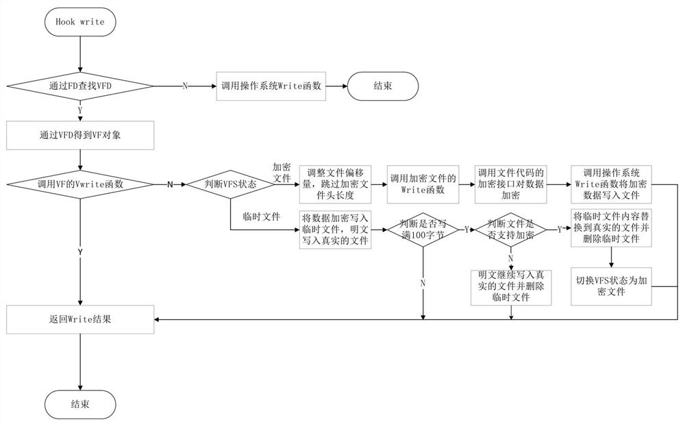 Transparent encryption and decryption method and system based on multi-thread environment and storage medium