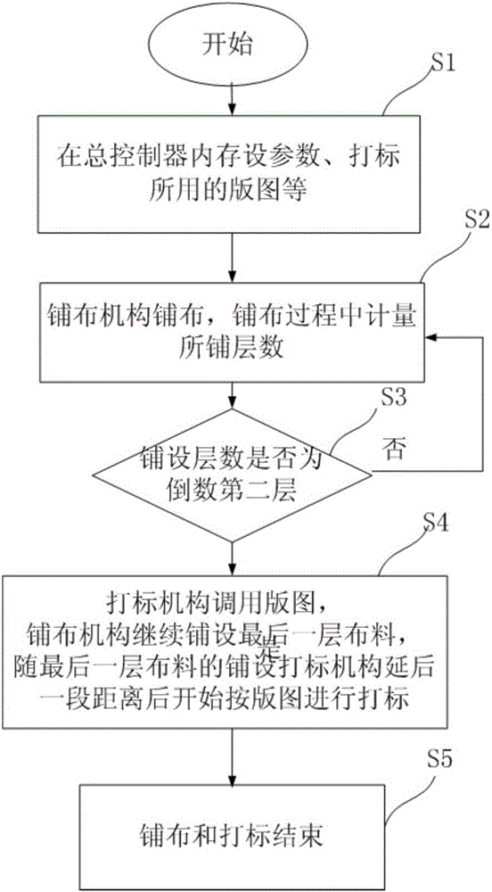 Control method integrating spreading and marking and control system