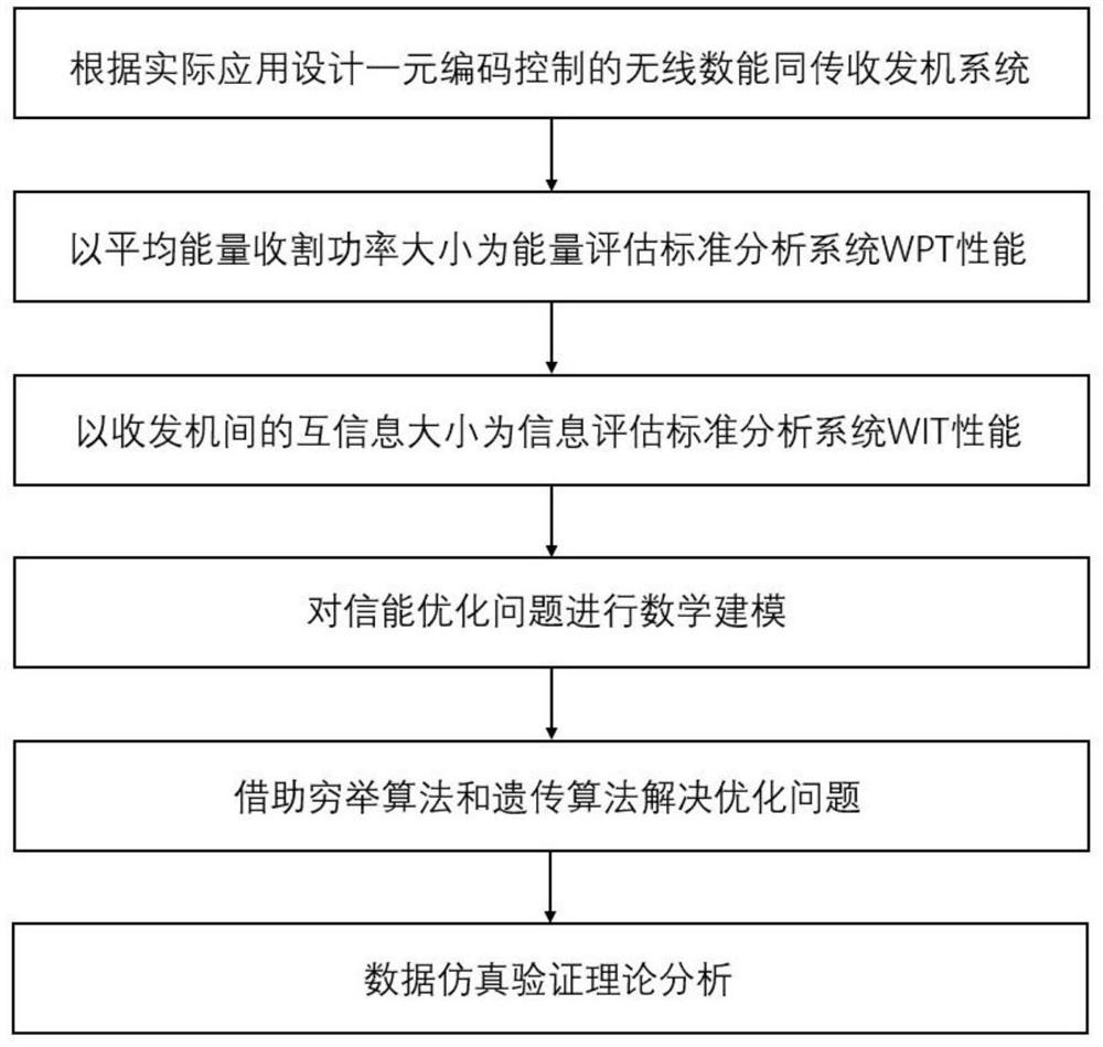 A Joint Modulation and Coding Algorithm for Simultaneous Transmission of Wireless Digital Energy