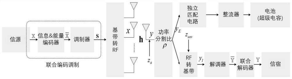 A Joint Modulation and Coding Algorithm for Simultaneous Transmission of Wireless Digital Energy