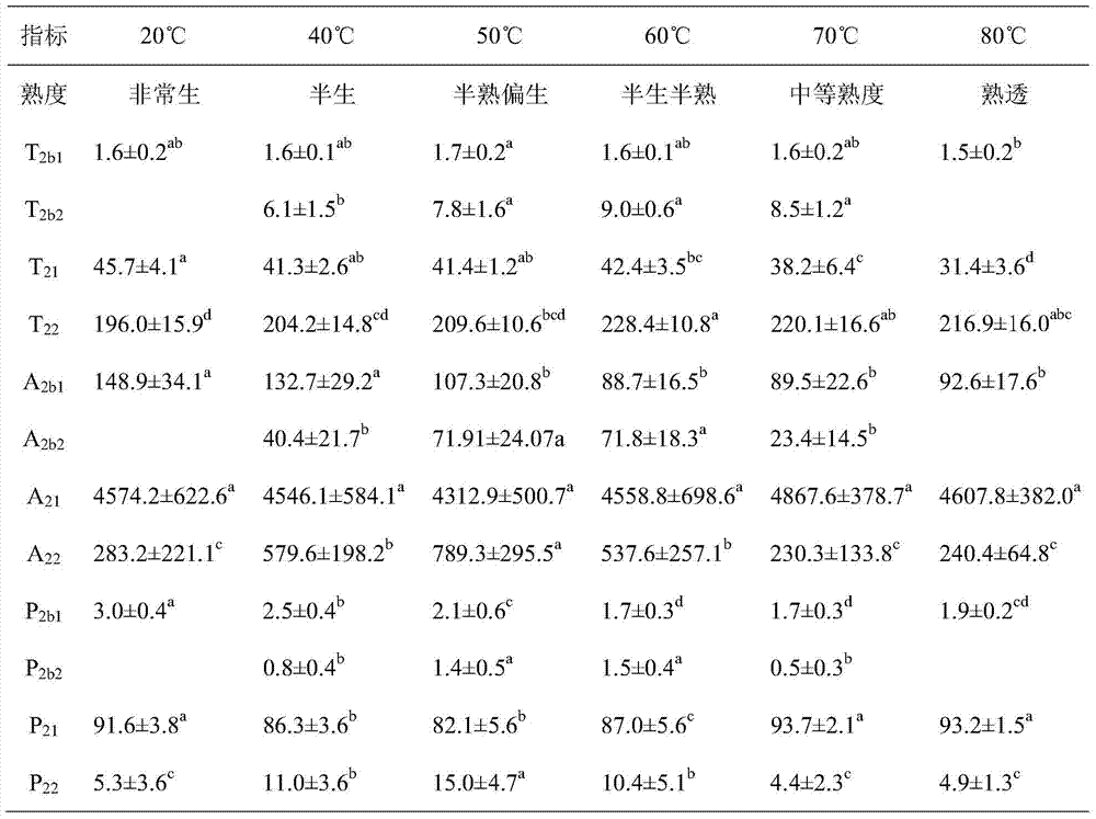 A method for judging pork doneness based on lf‑nmr technology