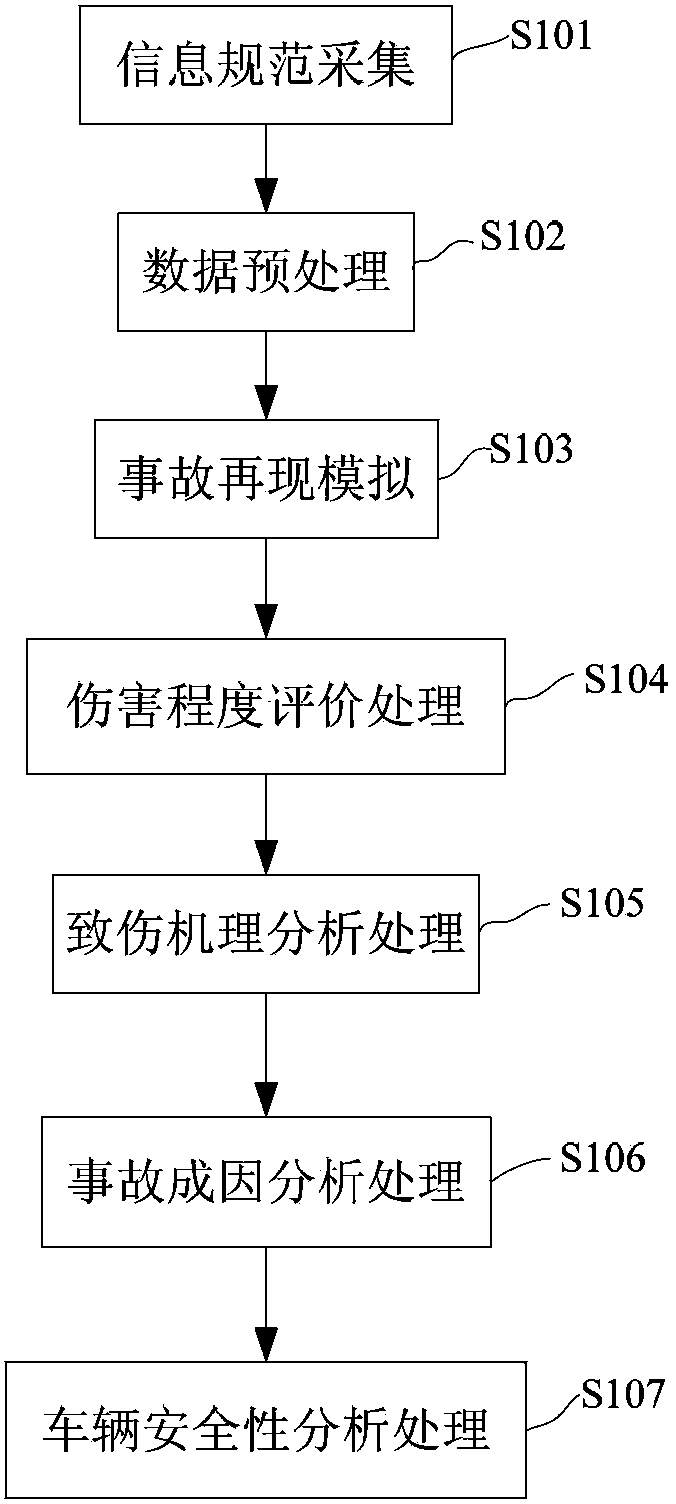 Road traffic accident information deep processing method