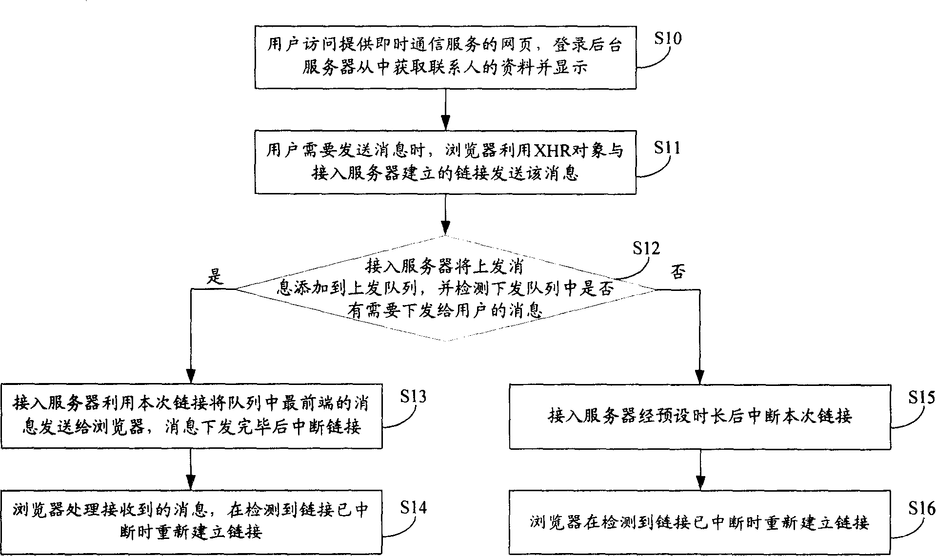 Method and system for realizing instant communication using browsers