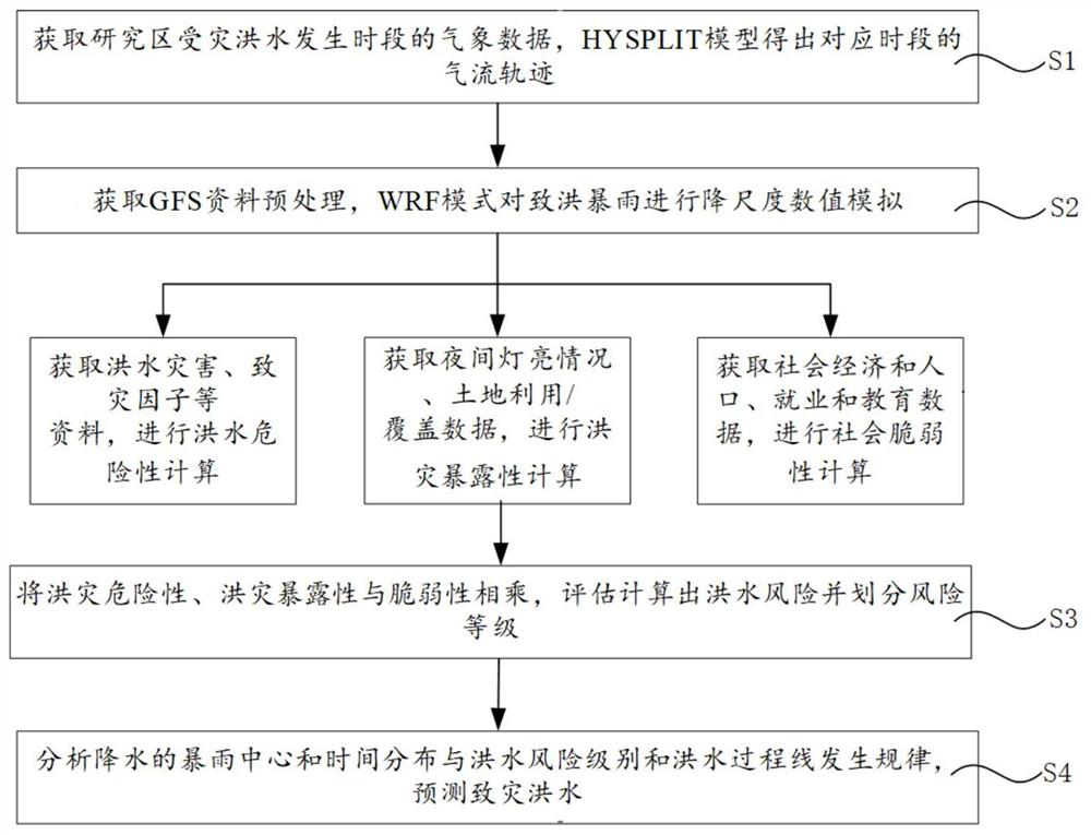 A Flood Risk Prediction Method Based on Torrential Rain Process