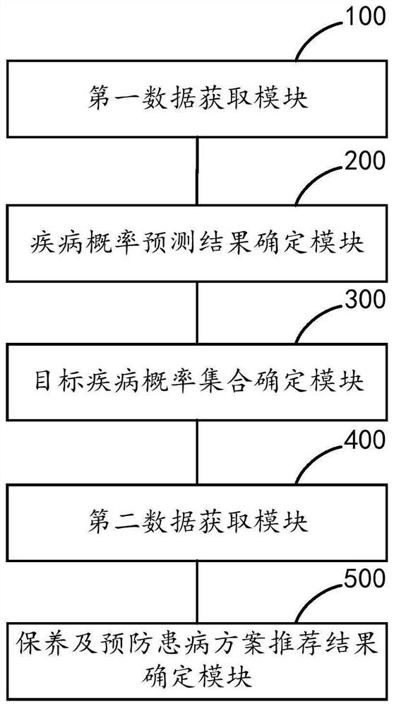 Recommendation method and device of disease maintenance and prevention scheme, equipment and storage medium