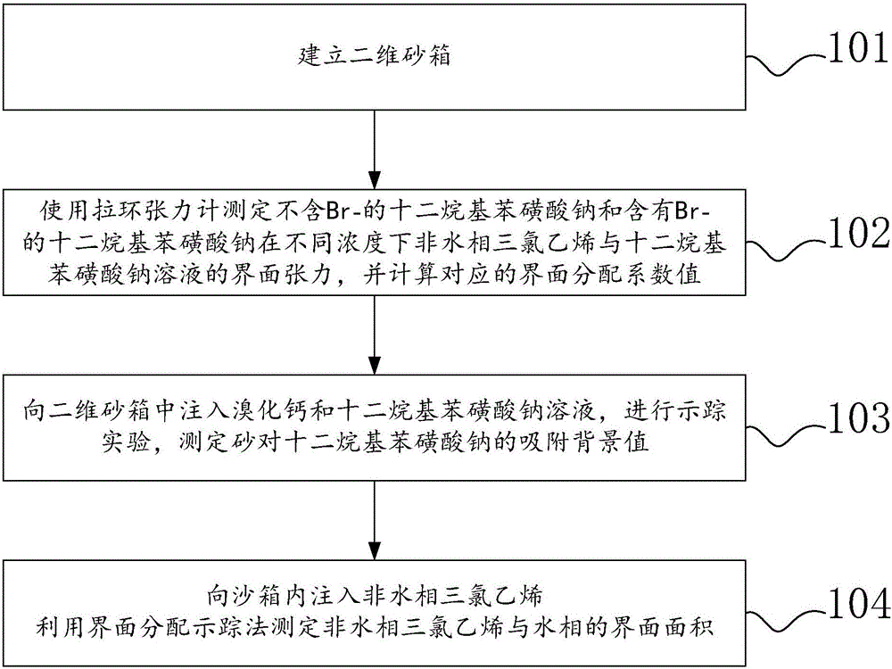 Method for analyzing influence factors on interfacial area between dense non-aqueous phase liquid and aqueous phase