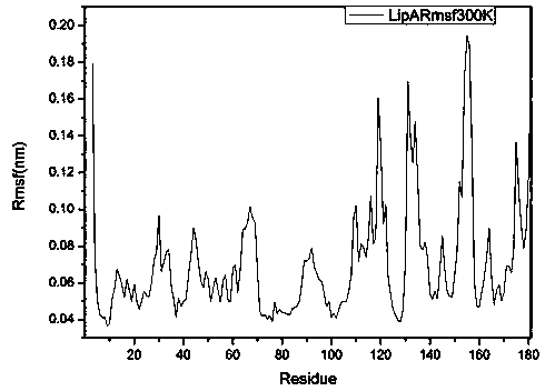 Method for improving thermal stability of bacillus subtilis lipase A