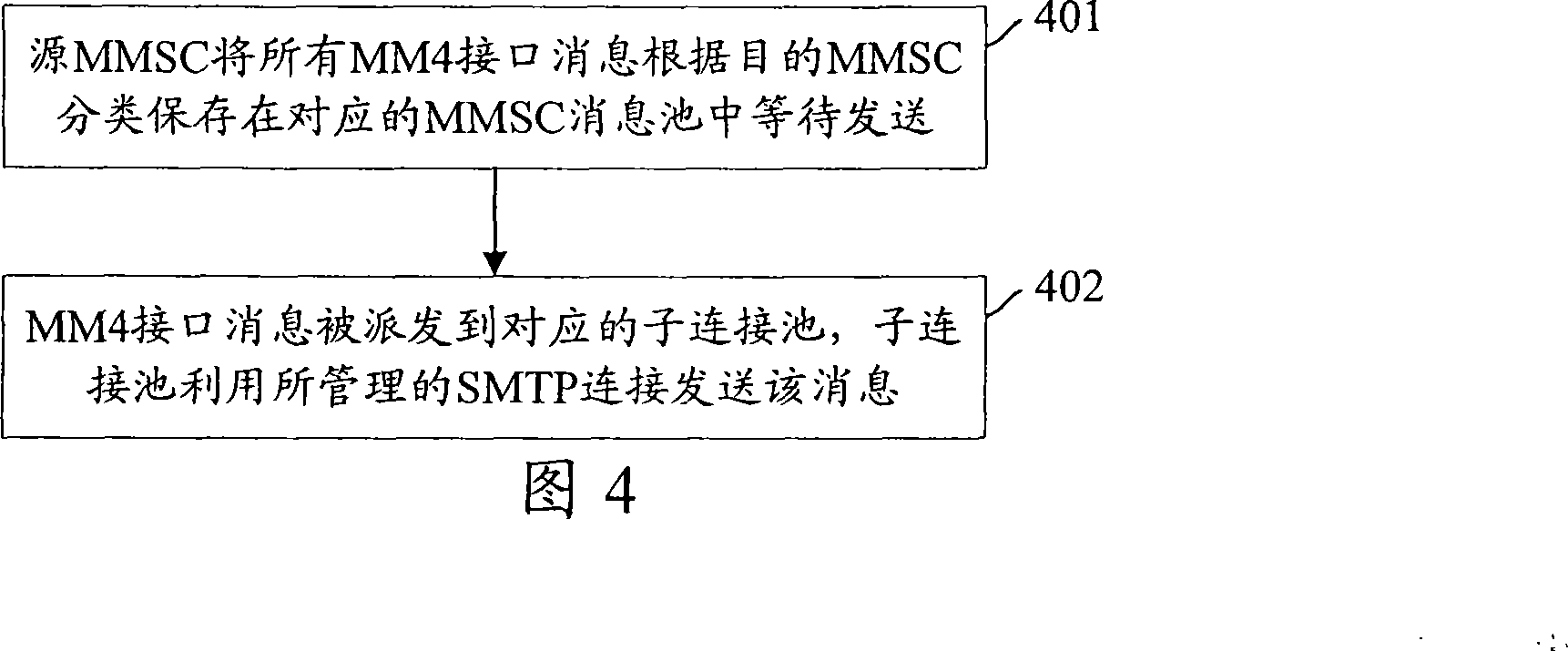 Method of transmitting MM4 interface message in multimedia message system