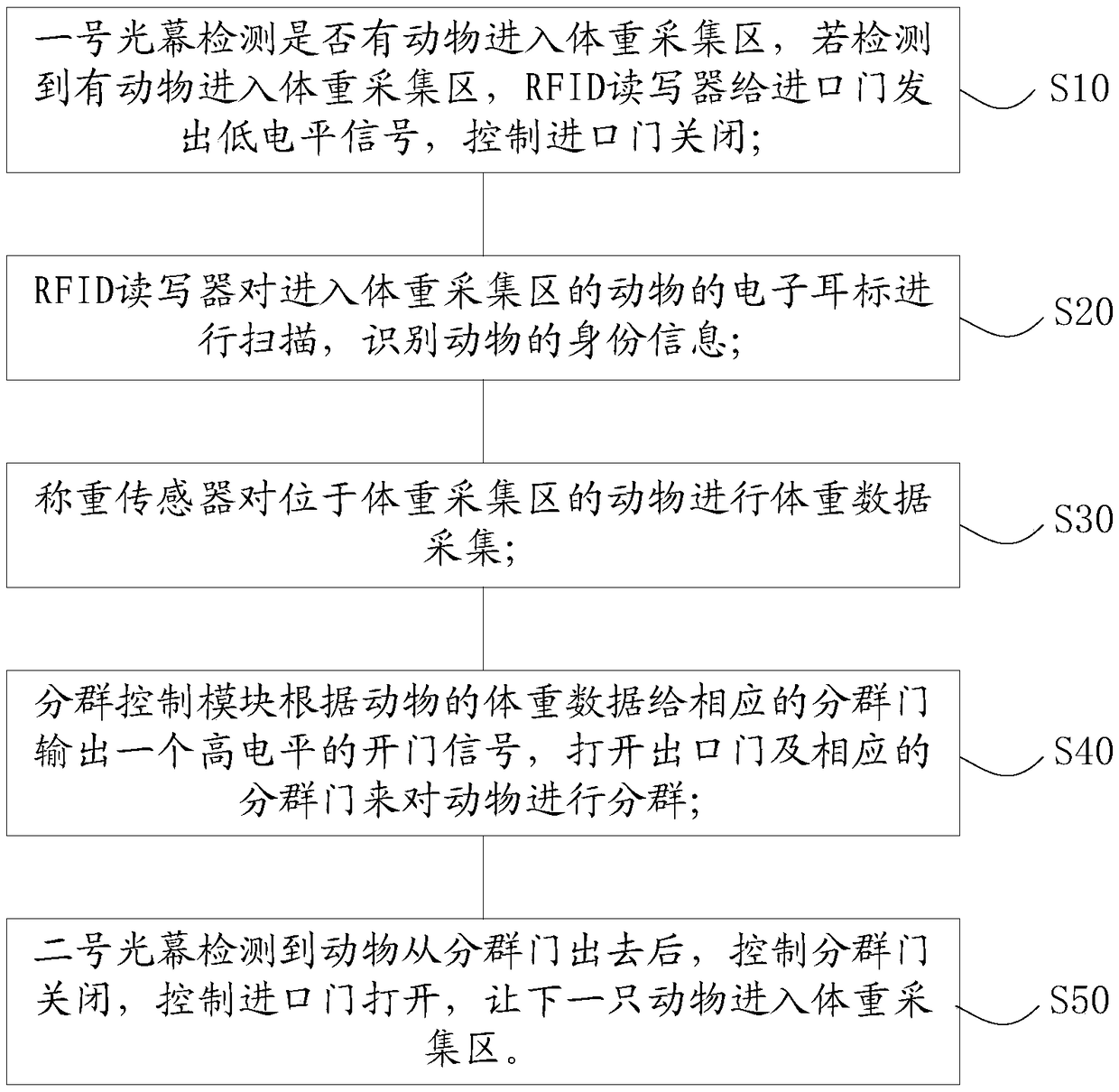 A method and a system for collecting and grouping animal body conditions based on RFID