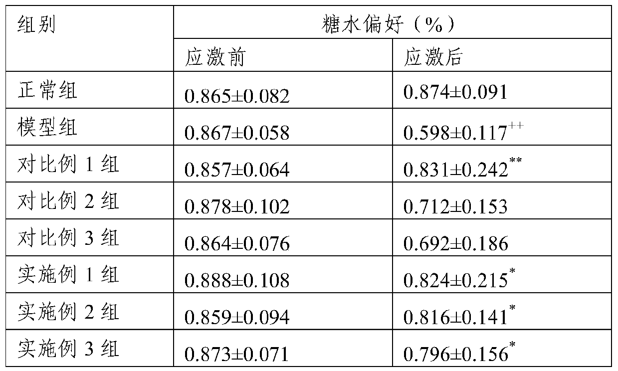 A kind of traditional Chinese medicine composition for treating depression and preparation method thereof