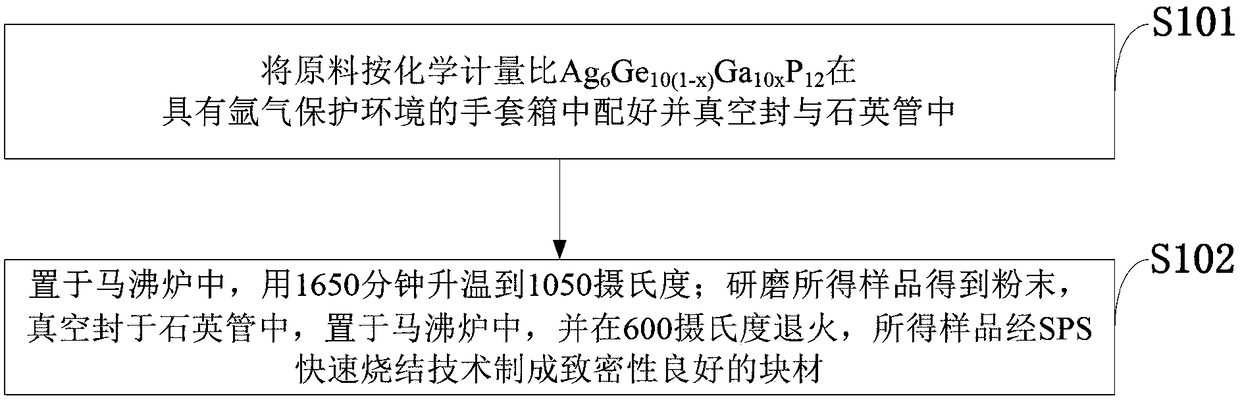 Preparation method of novel P-based compound Ag6Ge10P12 material with high thermoelectric performance