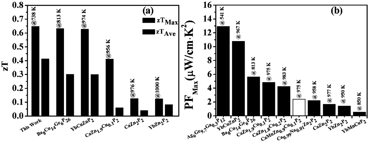 Preparation method of novel P-based compound Ag6Ge10P12 material with high thermoelectric performance