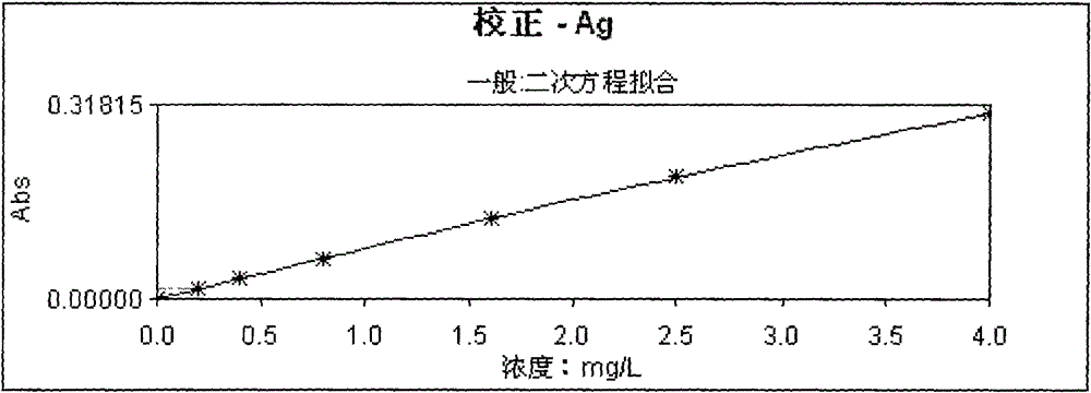 Method of determining silver content in rock minerals
