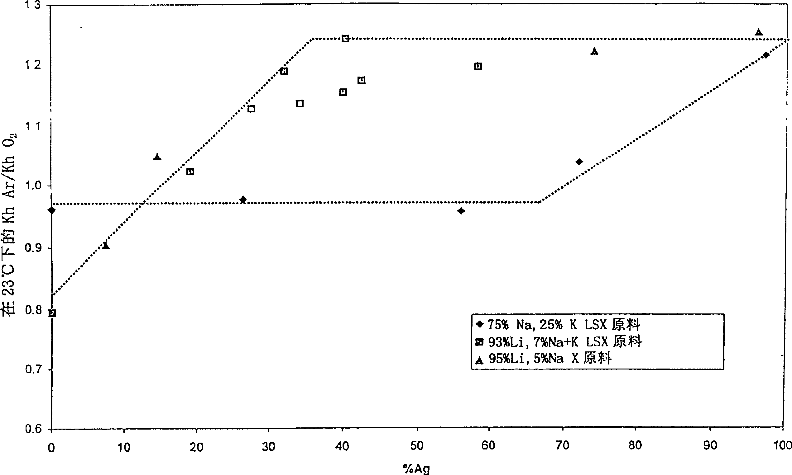 Argon/oxigen selective X-zeolite