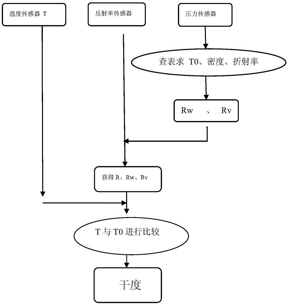 Simultaneous online measurement method of temperature, pressure and steam dryness of steam injection oil well