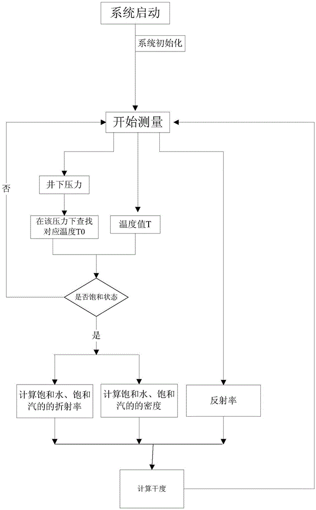 Simultaneous online measurement method of temperature, pressure and steam dryness of steam injection oil well