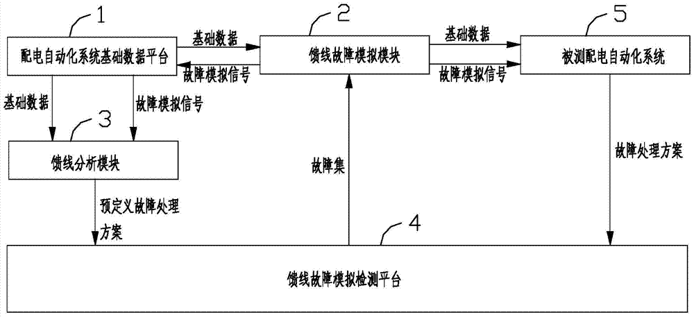 Feeder automation function detection system and method