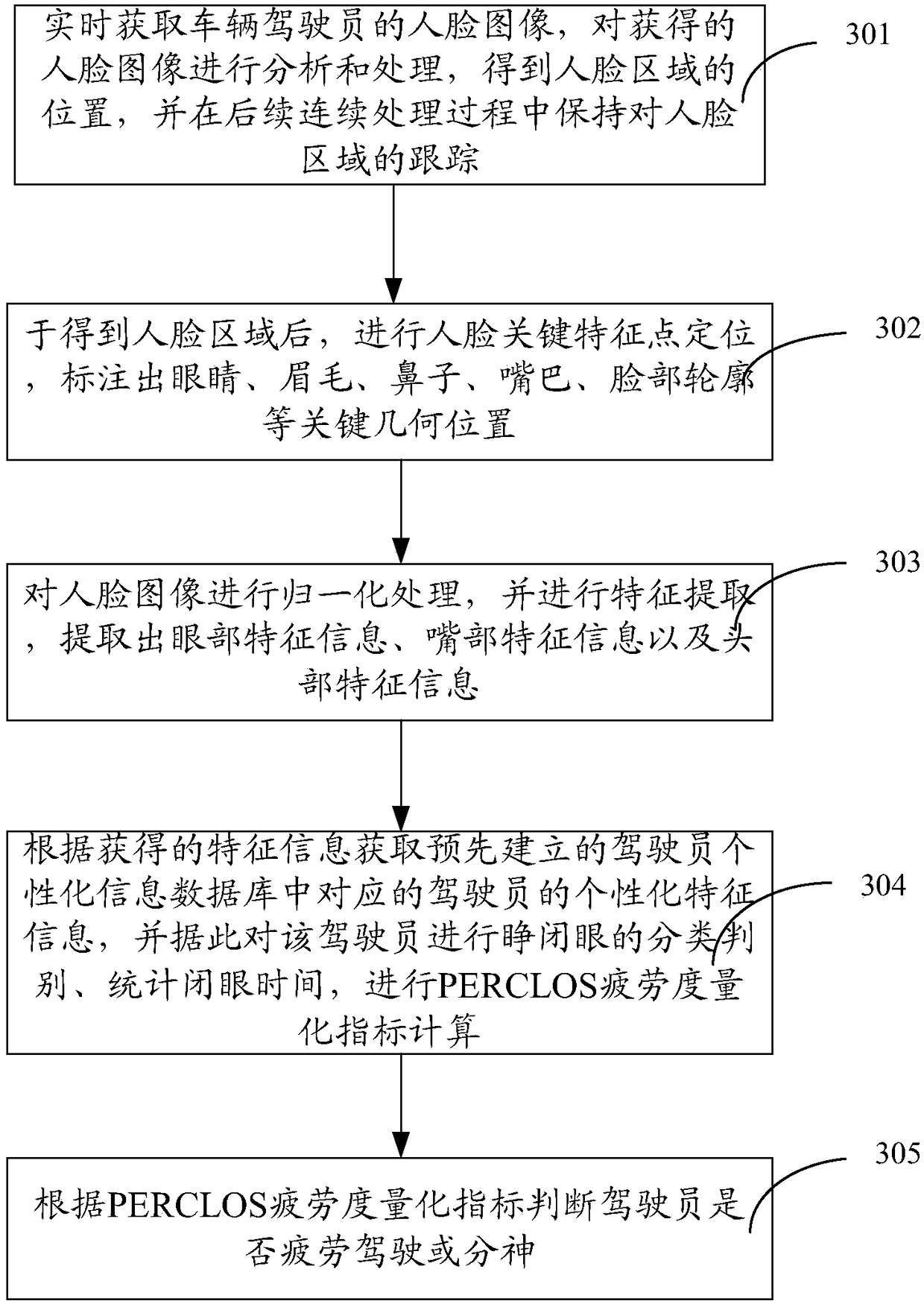 Vehicle driver fatigue monitoring and early warning system and method