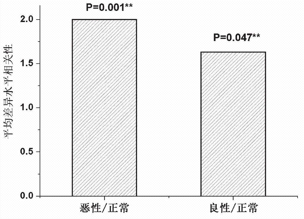 Serology biomarker miR-22 for testing ovarian tumor and application thereof