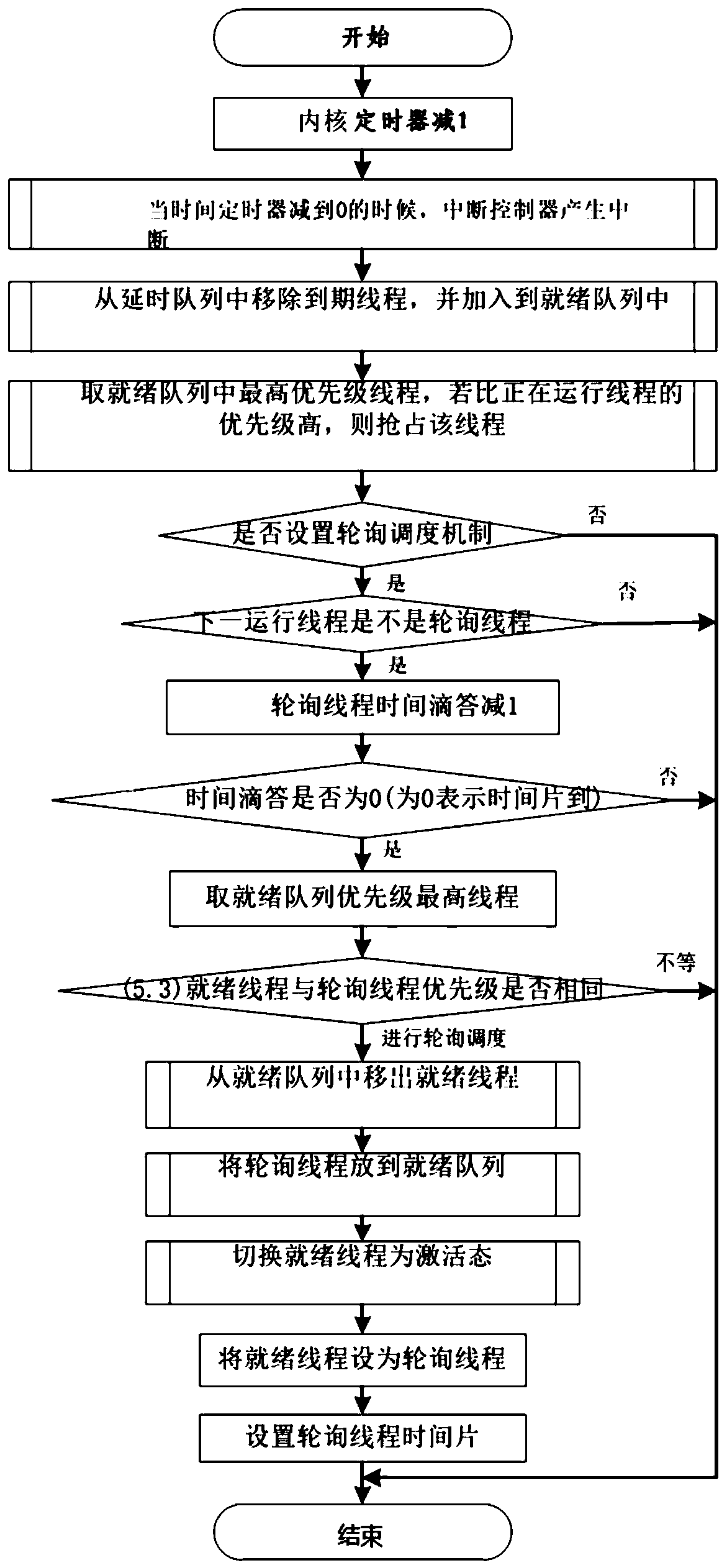 Task scheduling processing system and method of embedded real-time operating system