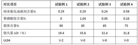 Nano high-efficiency catalytic flame-retardant functional master batch and preparation method thereof