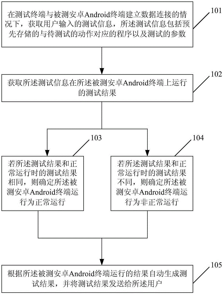 Method and apparatus testing for android terminal