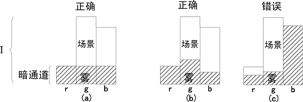 Image defogging method and corresponding image defogging device