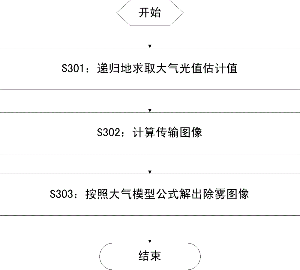 Image defogging method and corresponding image defogging device