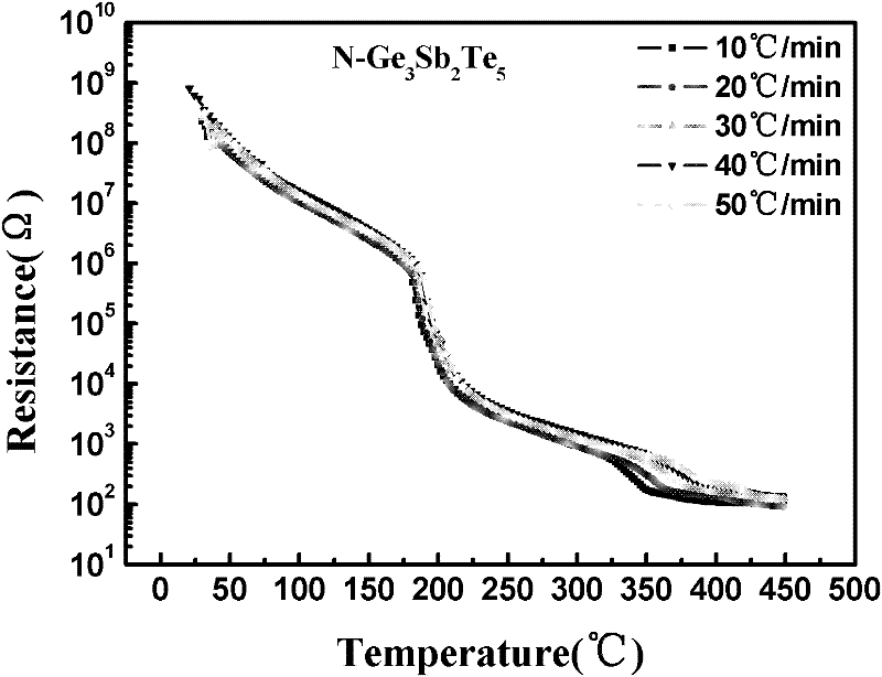 Ge-Sb-Te Ge-enriched N-doped phase-change material for phase-change memory and preparation method thereof