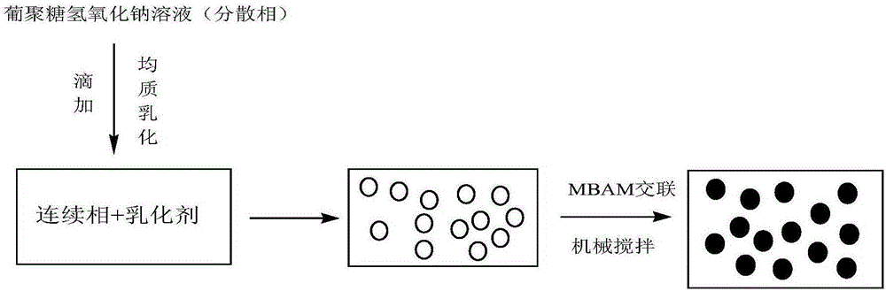 Preparation method of glucan microsphere gel