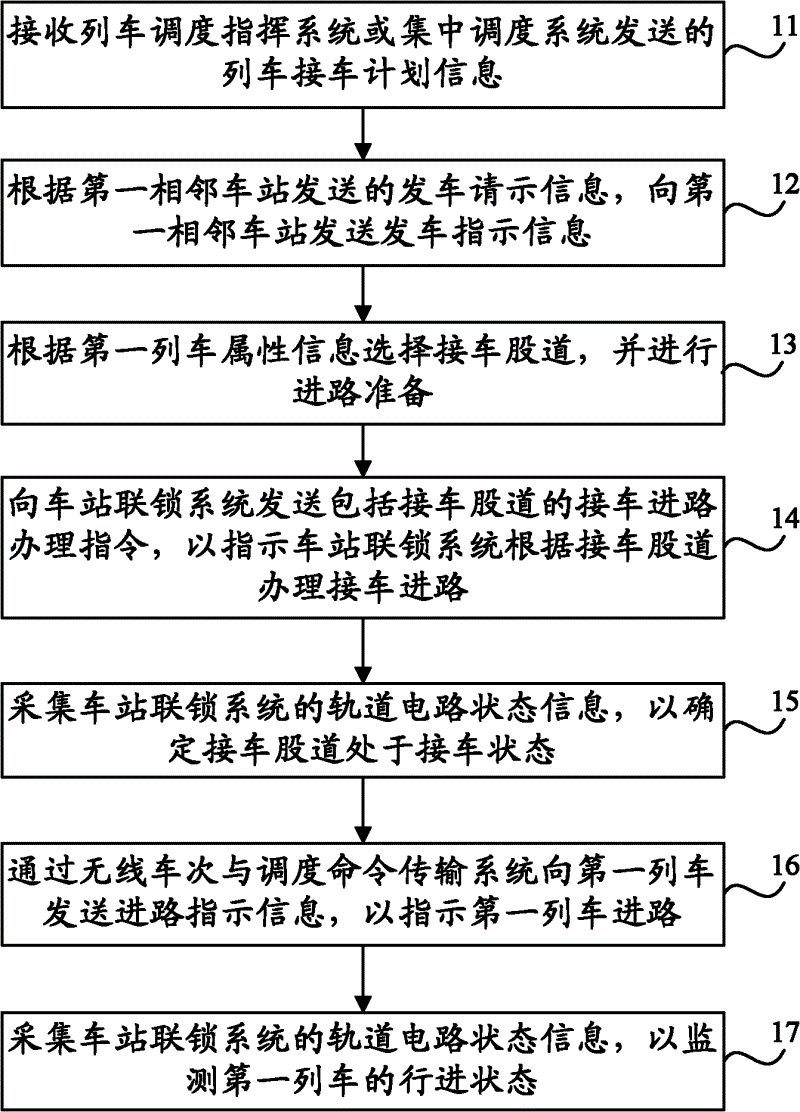 Railway travelling operation control method and railway travelling operation control system