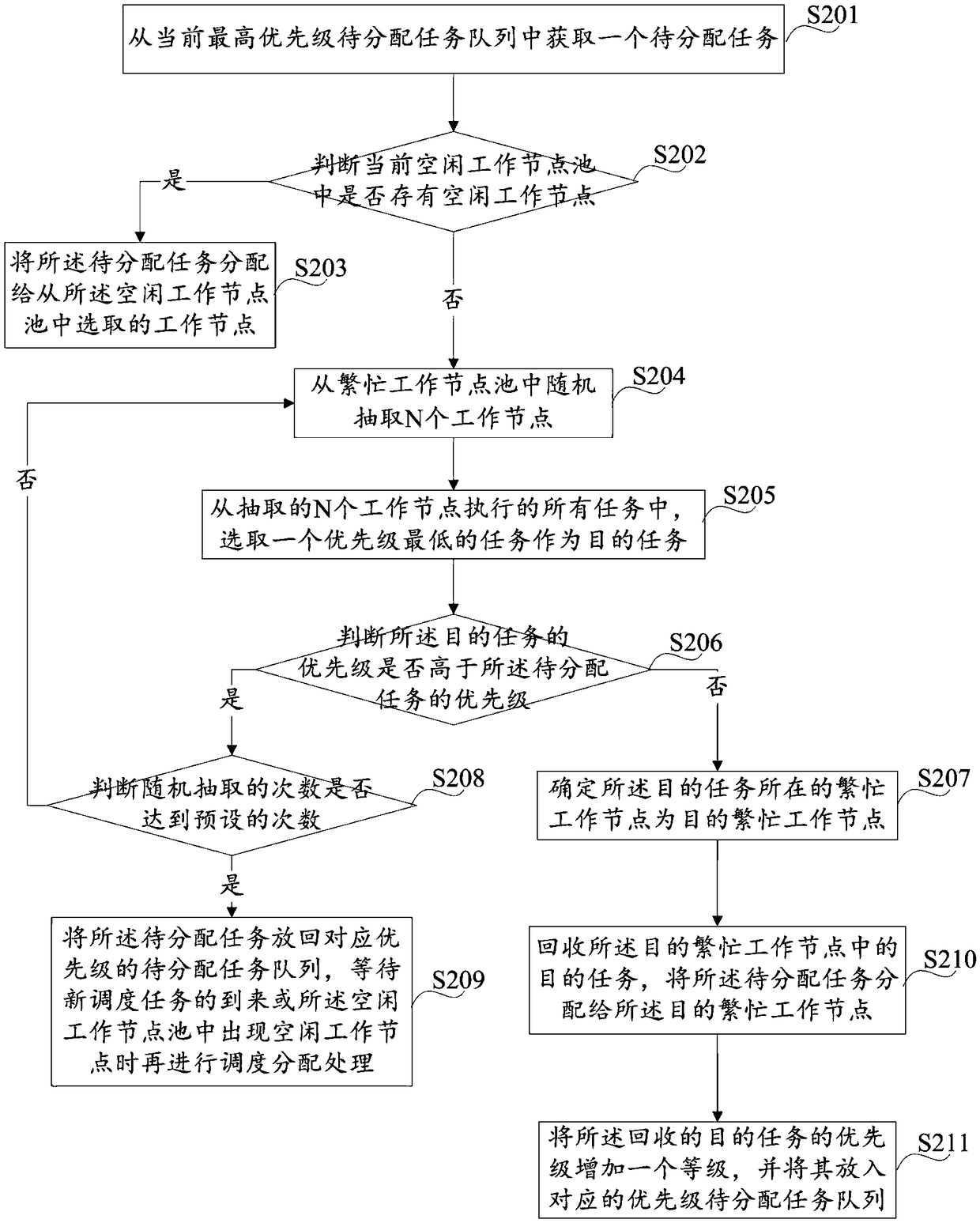 Massive working node-oriented preemptive task scheduling method and system